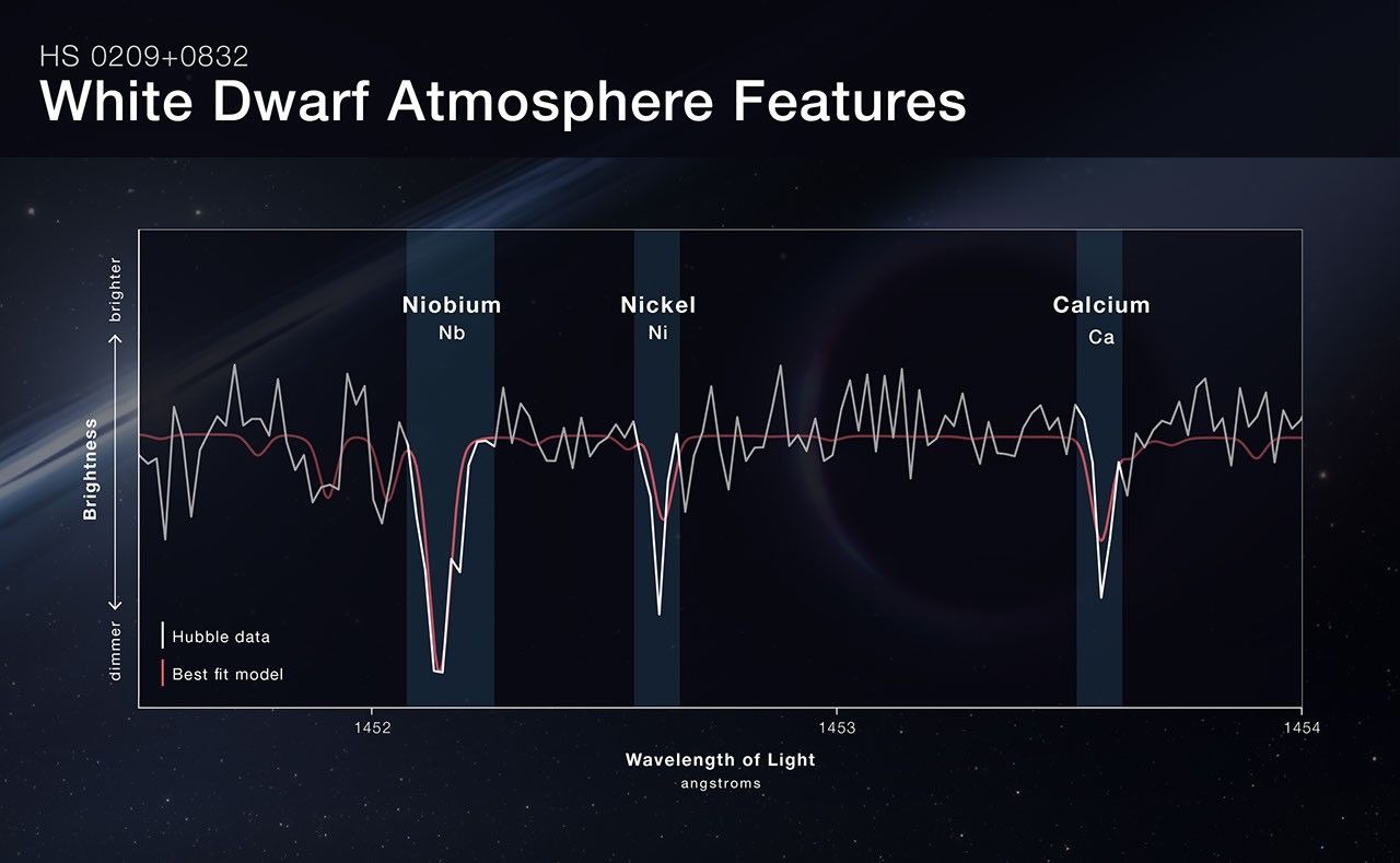 Hubble spectrum of HS 0209+0832, showing measured absorption features and a comparison model. NASA, ESA, Leah Hustak/STScI. This is a scientific graph, not an image of the candidate planet.